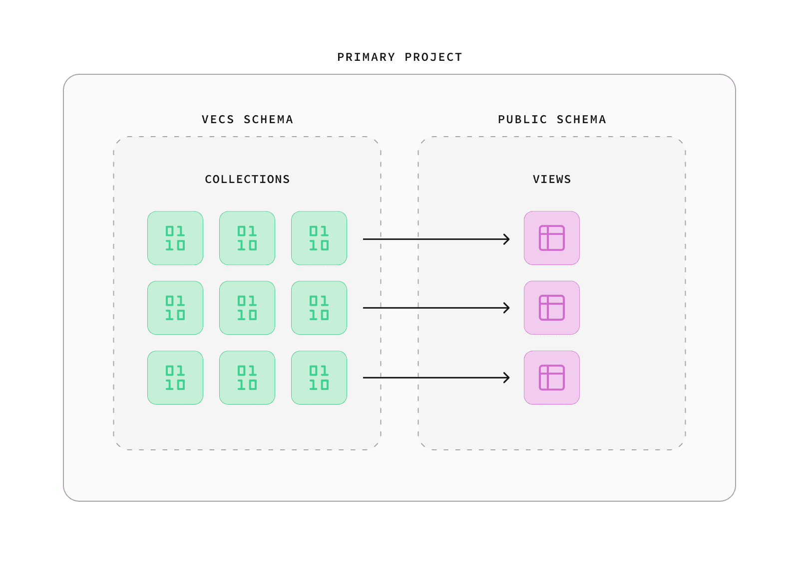 Architecture diagram: a single Supabase database holding three vector collections (docs, posts, and images), each exposed to the application through a view.