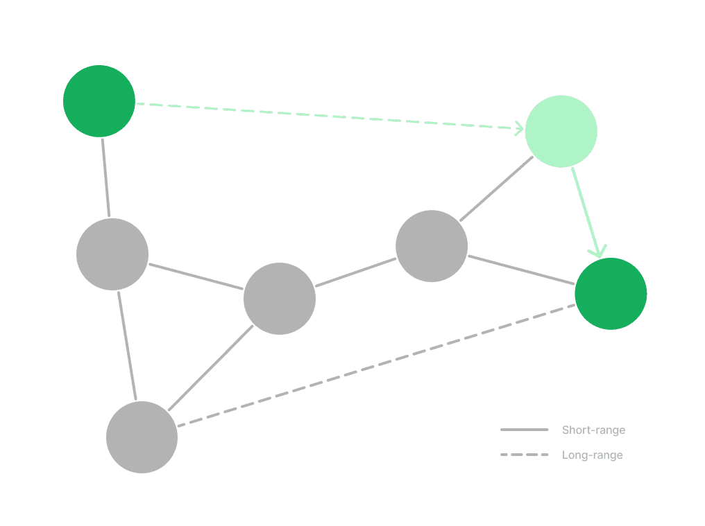 Diagram of a navigable small world graph, where each node connects to nearby neighbors plus a few long-range links that let almost any node reach any other within a few hops.